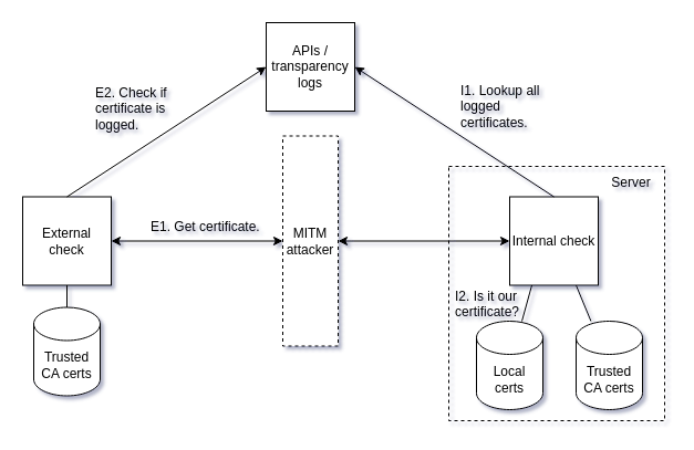 Overview internal and external monitoring of certificates.